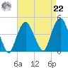 The Battery tide chart for Sunday, August 22, 2021