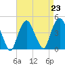 The Battery tide chart for Monday, August 23, 2021
