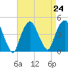 The Battery tide chart for Tuesday, August 24, 2021
