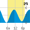 The Battery tide chart for Wednesday, August 25, 2021