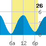The Battery tide chart for Thursday, August 26, 2021