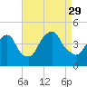 The Battery tide chart for Sunday, August 29, 2021