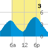 The Battery tide chart for Tuesday, August 3, 2021