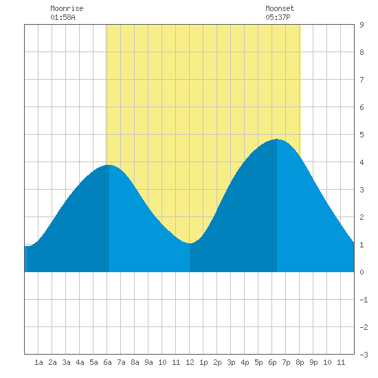 The Battery tide chart for Wednesday, August 4, 2021