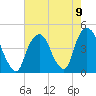 The Battery tide chart for Monday, August 9, 2021