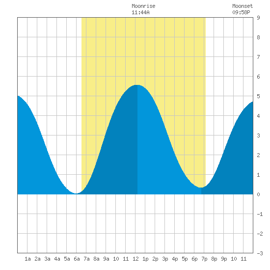 The Battery tide chart for Saturday, September 11, 2021