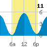 The Battery tide chart for Saturday, September 11, 2021