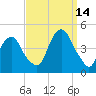 The Battery tide chart for Tuesday, September 14, 2021