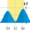 The Battery tide chart for Friday, September 17, 2021