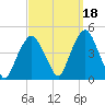 The Battery tide chart for Saturday, September 18, 2021