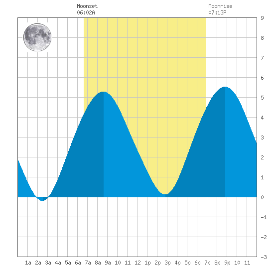 The Battery tide chart for Monday, September 20, 2021