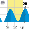 The Battery tide chart for Monday, September 20, 2021