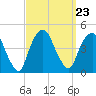 The Battery tide chart for Thursday, September 23, 2021