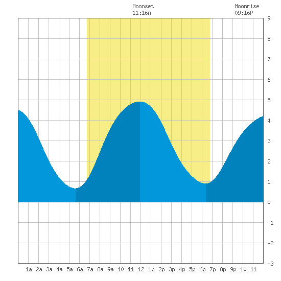 The Battery tide chart for Saturday, September 25, 2021