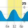 The Battery tide chart for Saturday, September 25, 2021