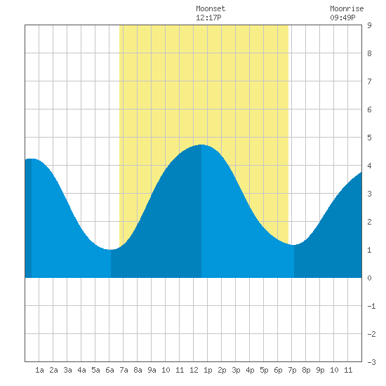 The Battery tide chart for Sunday, September 26, 2021