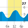 The Battery tide chart for Monday, September 27, 2021