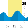 The Battery tide chart for Wednesday, September 29, 2021