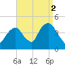 The Battery tide chart for Thursday, September 2, 2021