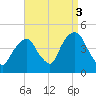 The Battery tide chart for Friday, September 3, 2021