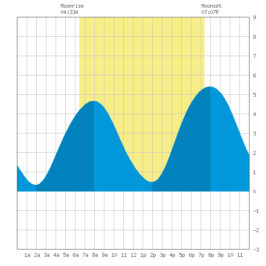 The Battery tide chart for Sunday, September 5, 2021