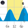 The Battery tide chart for Monday, September 6, 2021