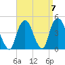 The Battery tide chart for Tuesday, September 7, 2021