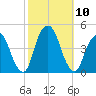 The Battery tide chart for Sunday, October 10, 2021