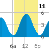 The Battery tide chart for Monday, October 11, 2021
