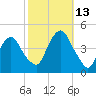 The Battery tide chart for Wednesday, October 13, 2021