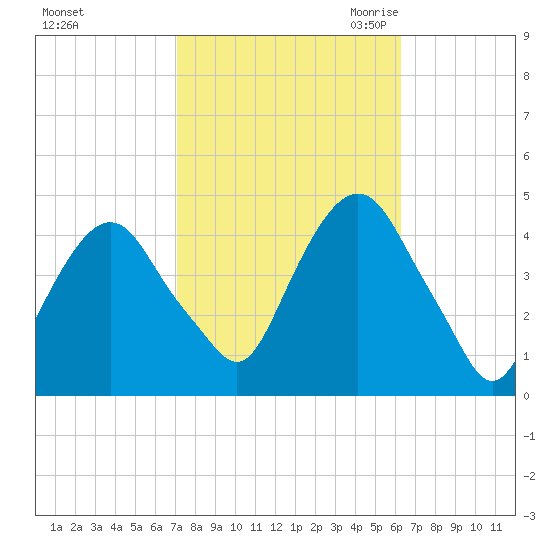 The Battery tide chart for Thursday, October 14, 2021