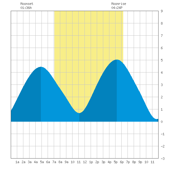 The Battery tide chart for Friday, October 15, 2021