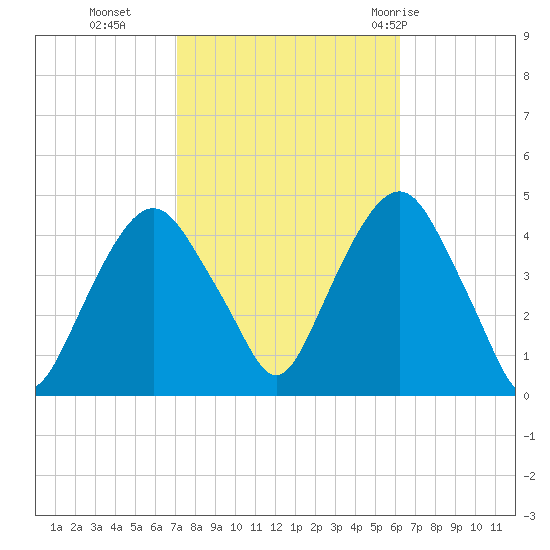 The Battery tide chart for Saturday, October 16, 2021