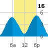 The Battery tide chart for Saturday, October 16, 2021