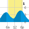 The Battery tide chart for Friday, October 1, 2021