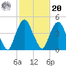The Battery tide chart for Wednesday, October 20, 2021