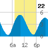 The Battery tide chart for Friday, October 22, 2021