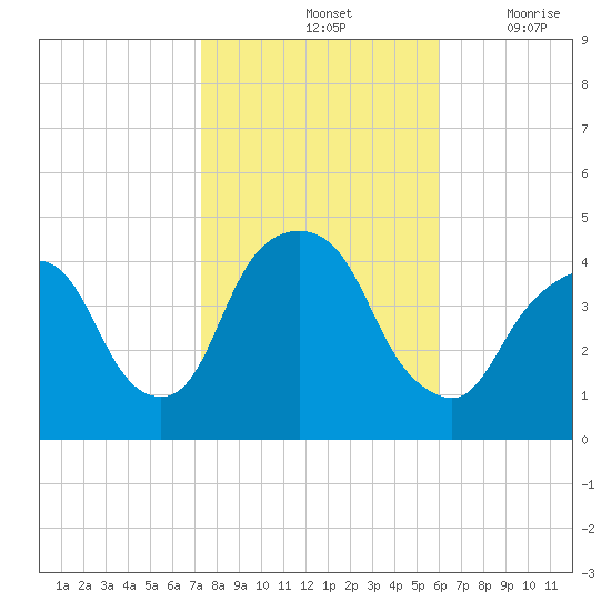 The Battery tide chart for Monday, October 25, 2021