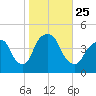 The Battery tide chart for Monday, October 25, 2021