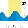The Battery tide chart for Wednesday, October 27, 2021