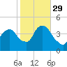 The Battery tide chart for Friday, October 29, 2021