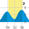 The Battery tide chart for Saturday, October 2, 2021