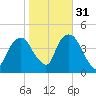The Battery tide chart for Sunday, October 31, 2021