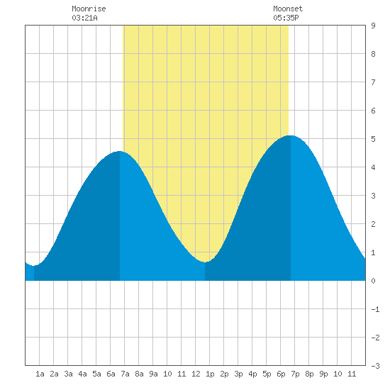 The Battery tide chart for Sunday, October 3, 2021