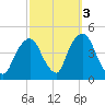 The Battery tide chart for Sunday, October 3, 2021