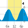 The Battery tide chart for Monday, October 4, 2021