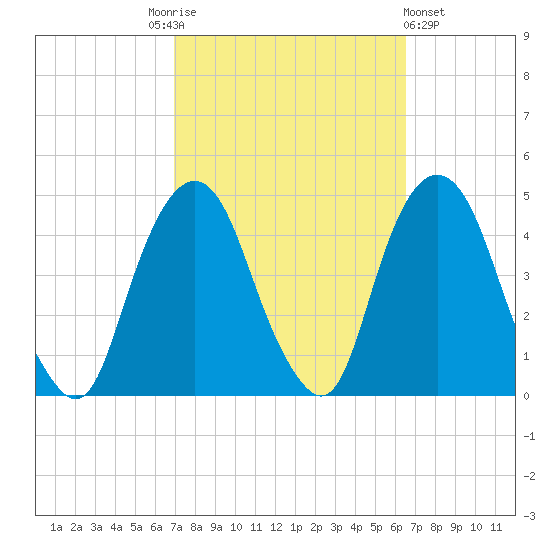 The Battery tide chart for Tuesday, October 5, 2021