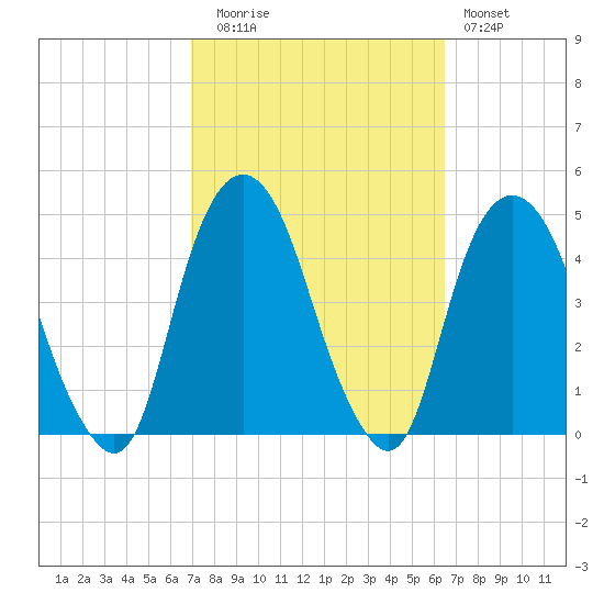 The Battery tide chart for Thursday, October 7, 2021