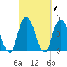 The Battery tide chart for Thursday, October 7, 2021