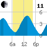 The Battery tide chart for Thursday, November 11, 2021